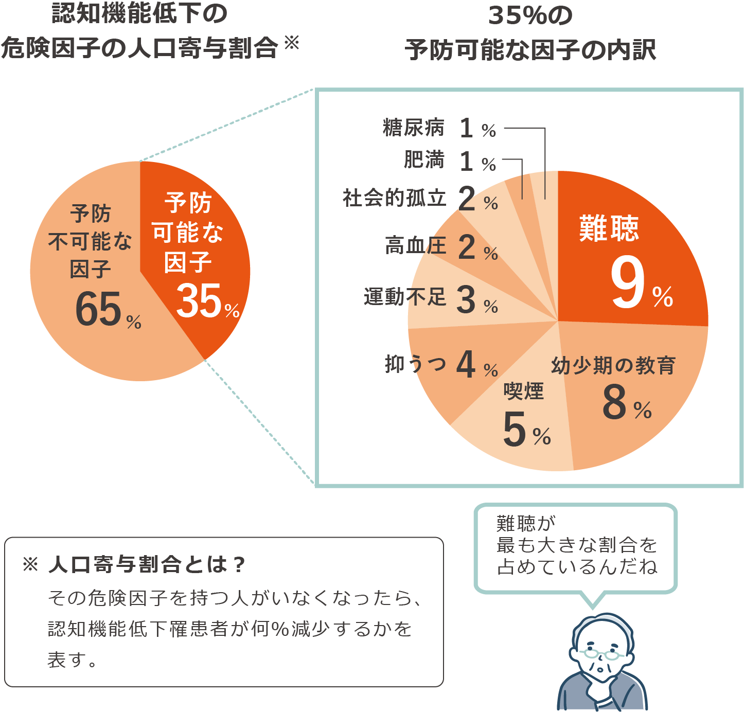 認知機能低下の危険因子の人口寄与割合と、35％の予防可能な因子の内訳のグラフ